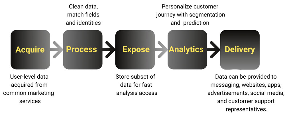 Data process in CDP