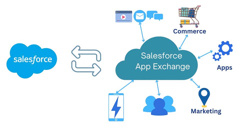 Salesforce AppExchange An Overview Conclo Technologies