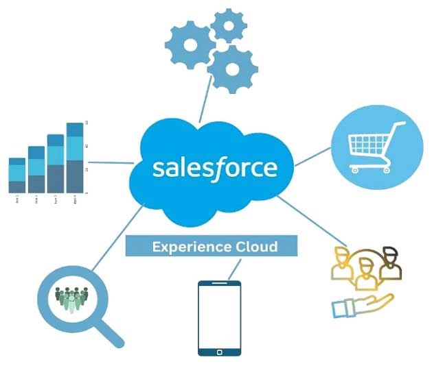 Salesforce Experience Cloud