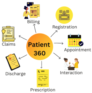 patient 360