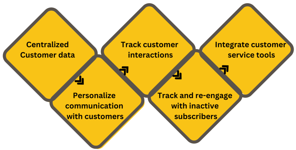 Ways of using Salesforce for Customer Retention